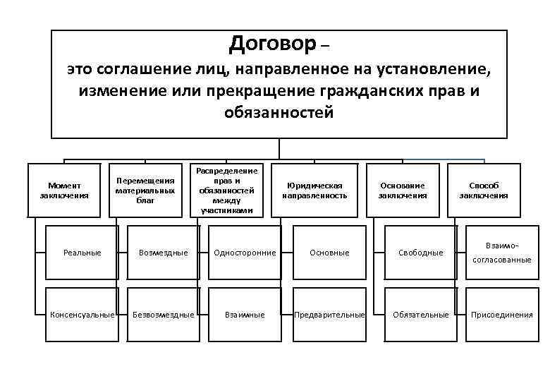 Договор – это соглашение лиц, направленное на установление, изменение или прекращение гражданских прав и