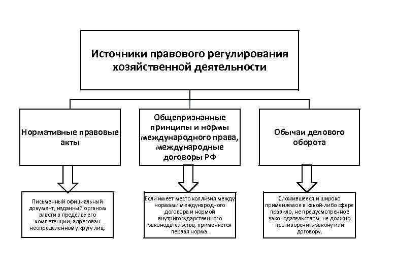 Источники правового регулирования хозяйственной деятельности Нормативные правовые акты Письменный официальный документ, изданный органом власти