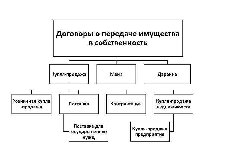 Договоры о передаче имущества в собственность Купля-продажа Розничная купля -продажа Поставка для государственных нужд