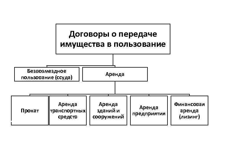 Договоры о передаче имущества в пользование Безвозмездное пользование (ссуда) Прокат Аренда транспортных средств Аренда