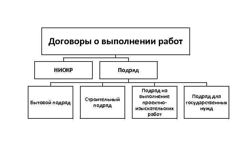 Договоры о выполнении работ НИОКР Бытовой подряд Подряд Строительный подряд Подряд на выполнение проектноизыскательских