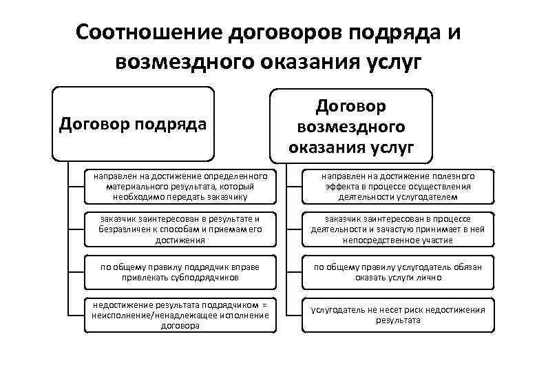 Правовое регулирование договора возмездного оказания услуг презентация