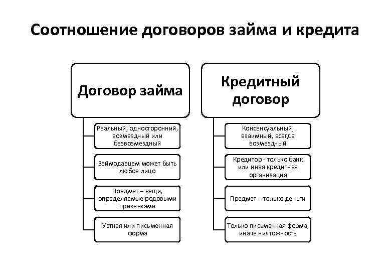 Соотношение договоров займа и кредита Договор займа Кредитный договор Реальный, односторонний, возмездный или безвозмездный