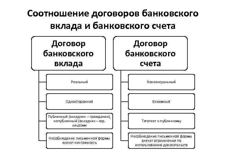 Соотношение договоров банковского вклада и банковского счета Договор банковского вклада Договор банковского счета Реальный