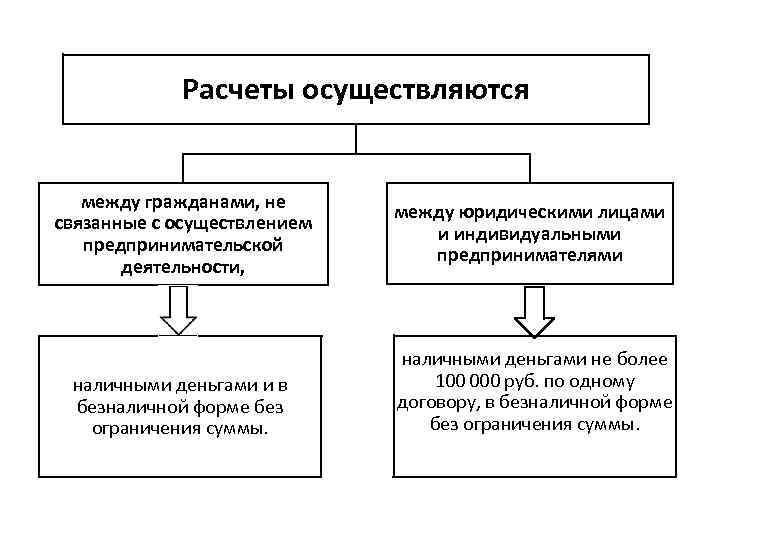 Расчеты осуществляются между гражданами, не связанные с осуществлением предпринимательской деятельности, наличными деньгами и в