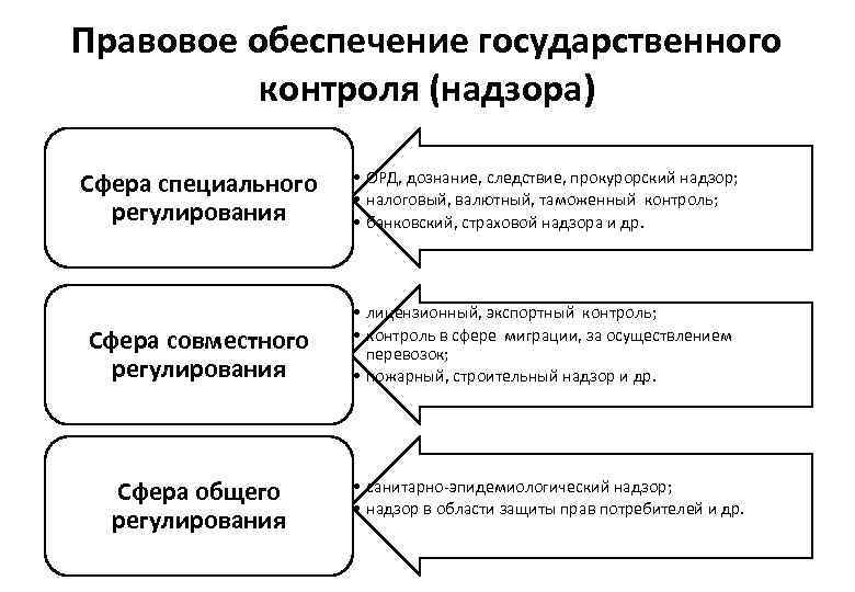 Правовое обеспечение государственного контроля (надзора) Сфера специального регулирования • ОРД, дознание, следствие, прокурорский надзор;