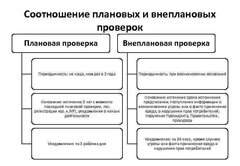 Соотношение плановых и внеплановых проверок Плановая проверка Внеплановая проверка Периодичность: не чаще, чем раз