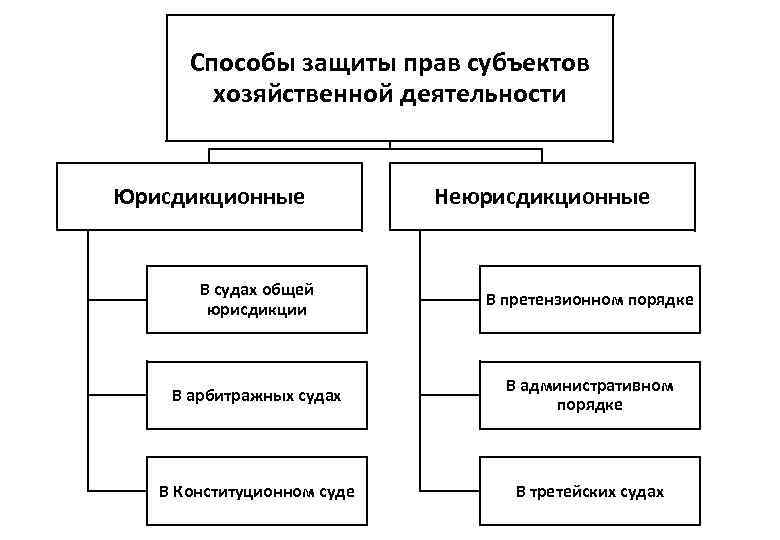 Способы защиты прав субъектов хозяйственной деятельности Юрисдикционные Неюрисдикционные В судах общей юрисдикции В претензионном