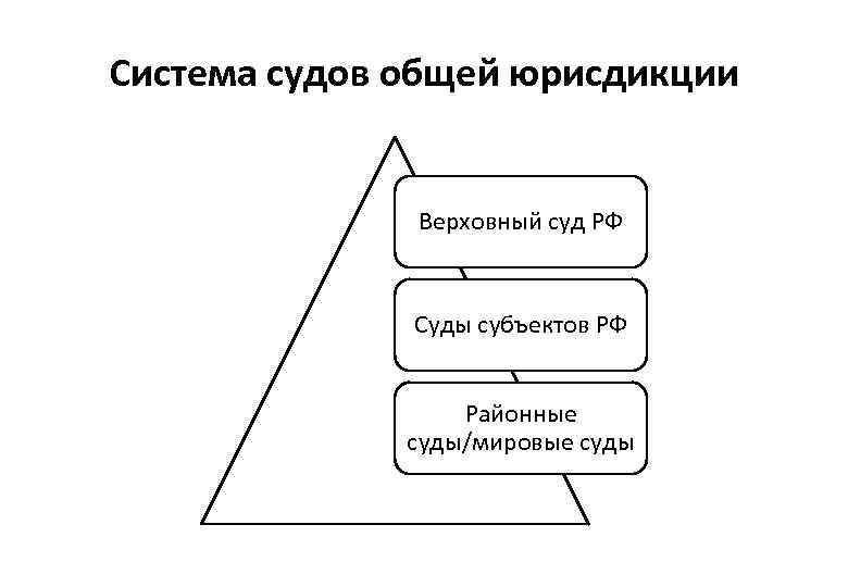 Система судов общей юрисдикции Верховный суд РФ Суды субъектов РФ Районные суды/мировые суды 