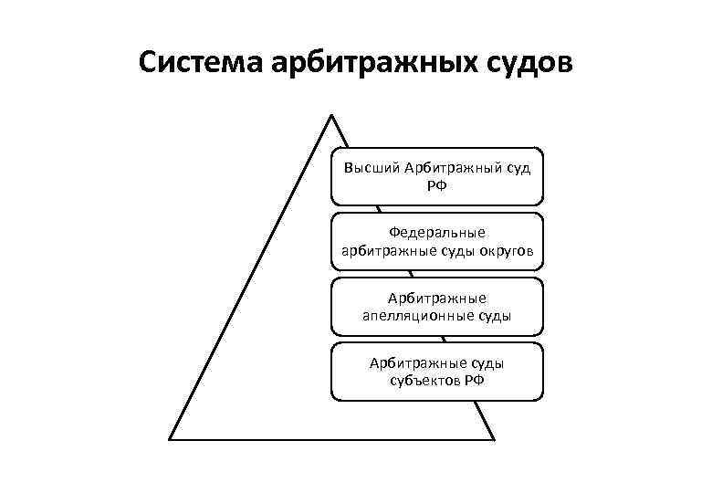 Схема системы арбитражных судов