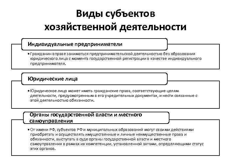 Виды субъектов хозяйственной деятельности Индивидуальные предприниматели • Гражданин вправе заниматься предпринимательской деятельностью без образования