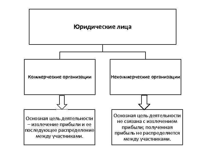 Юридические лица Коммерческие организации Основная цель деятельности – извлечение прибыли и ее последующее распределение