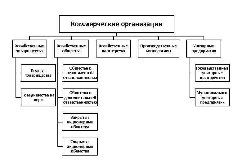 Коммерческие организации Хозяйственные товарищества Хозяйственные общества Хозяйственные партнерства Производственные кооперативы Унитарные предприятия Полные товарищества