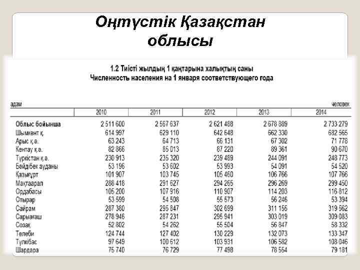 Оңтүстік Қазақстан облысы 