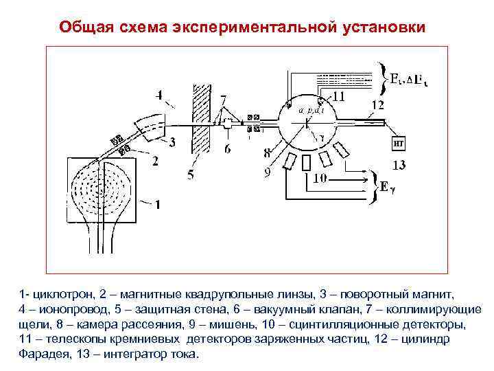 Общая схема экспериментальной установки 1 - циклотрон, 2 – магнитные квадрупольные линзы, 3 –