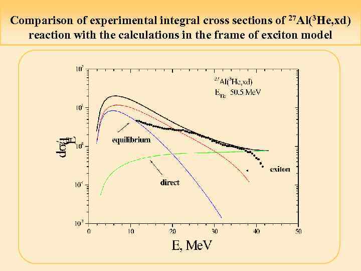 Comparison of experimental integral cross sections of 27 Al(3 He, xd) reaction with the