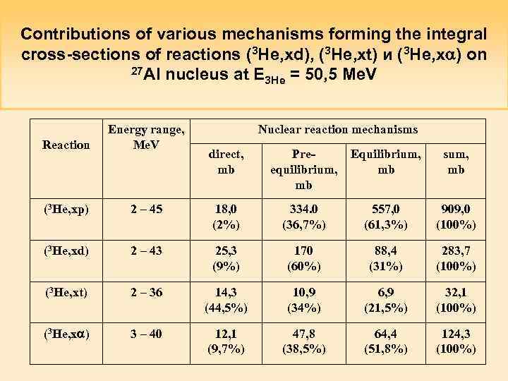 Contributions of various mechanisms forming the integral cross-sections of reactions (3 He, xd), (3