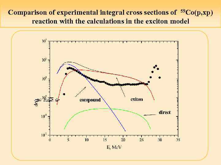 Comparison of experimental integral cross sections of 59 Co(p, xp) reaction with the calculations