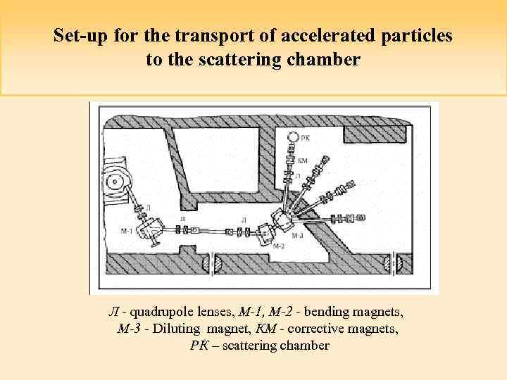 Set-up for the transport of accelerated particles to the scattering chamber Л - quadrupole