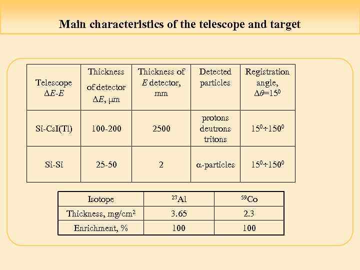 Main characteristics of the telescope and target Thickness Telescope ΔЕ-Е of detector ΔЕ, μm