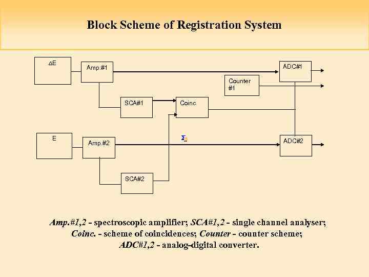 Block Scheme of Registration System E ADC#1 Amp. #1 Counter #1 SCA#1 E Coinc