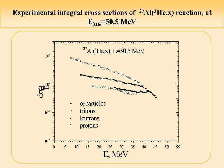 Experimental integral cross sections of 27 Al(3 He, x) reaction, at E 3 He=50,