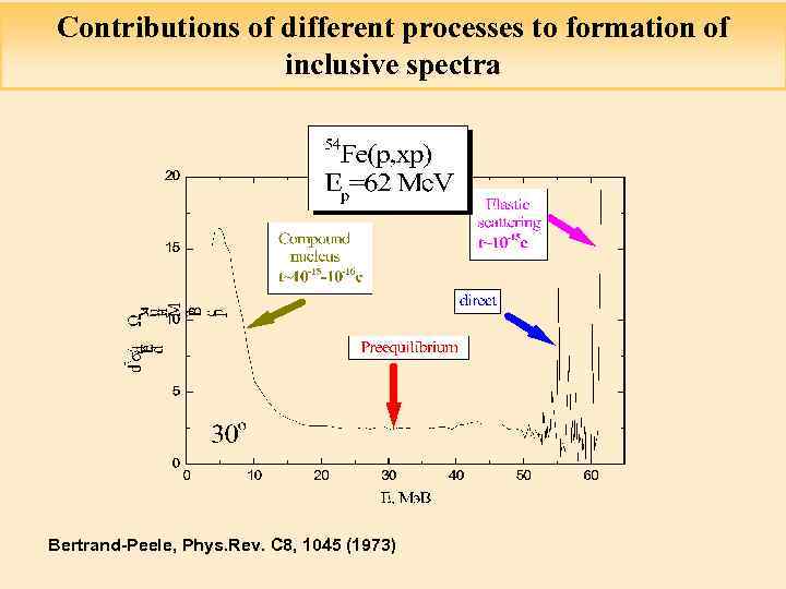 Contributions of different processes to formation of inclusive spectra Bertrand-Peele, Phys. Rev. C 8,