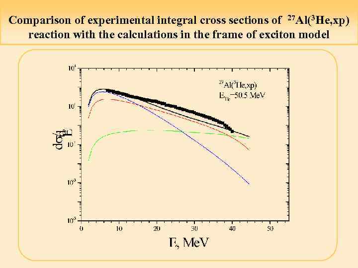 Comparison of experimental integral cross sections of 27 Al(3 He, xp) reaction with the