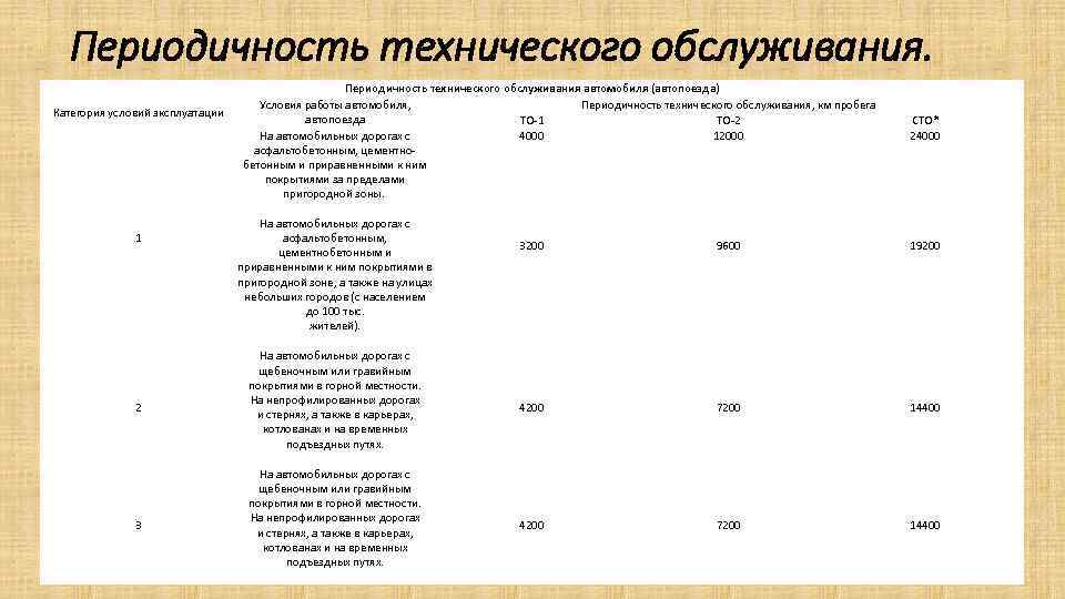 Периодичность технического обслуживания. Категория условий эксплуатации 1 2 3 Периодичность технического обслуживания автомобиля (автопоезда)