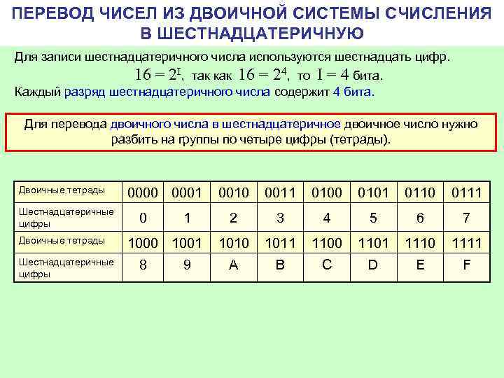 ПЕРЕВОД ЧИСЕЛ ИЗ ДВОИЧНОЙ СИСТЕМЫ СЧИСЛЕНИЯ В ШЕСТНАДЦАТЕРИЧНУЮ Для записи шестнадцатеричного числа используются шестнадцать