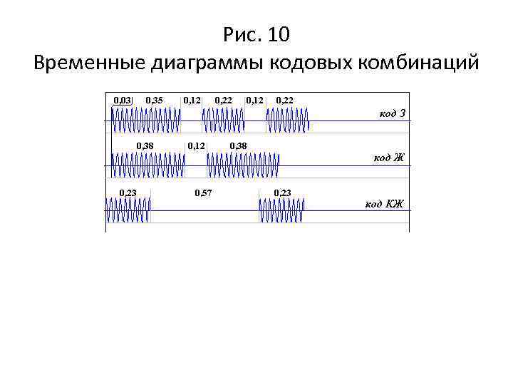 Рис. 10 Временные диаграммы кодовых комбинаций 