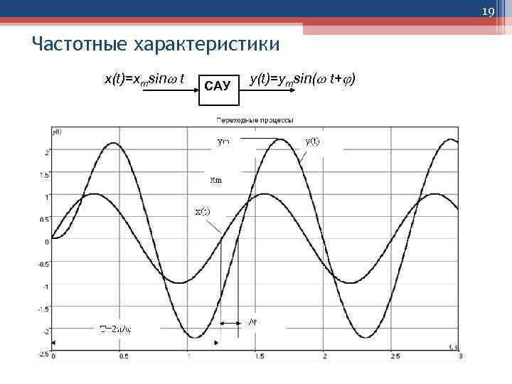 19 Частотные характеристики x(t)=xmsin t САУ y(t)=ymsin( t+ ) 