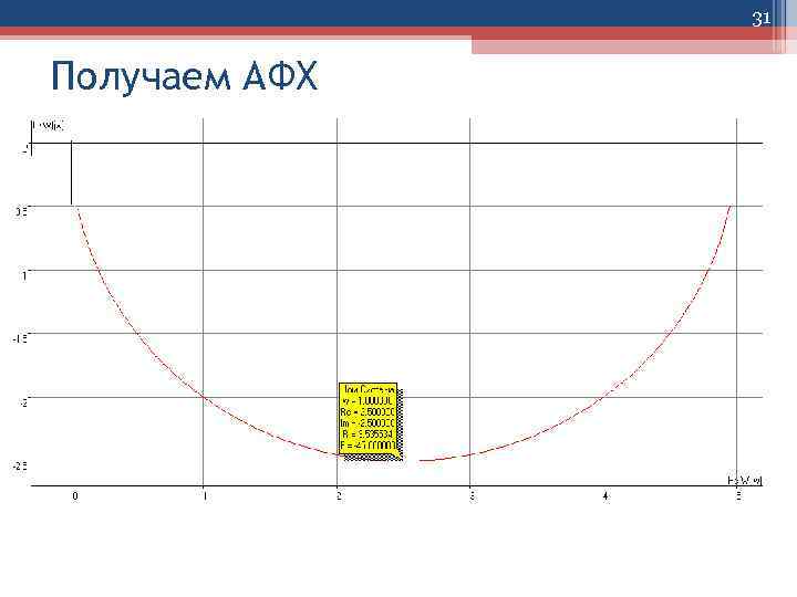 31 Получаем АФХ 