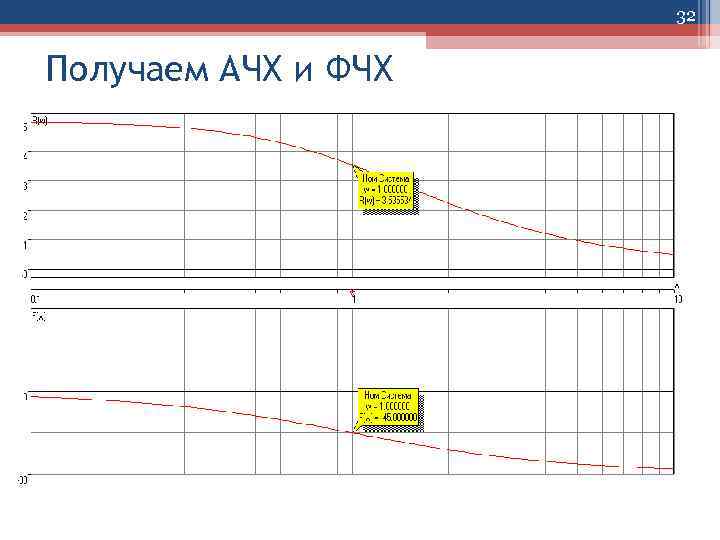 32 Получаем АЧХ и ФЧХ 