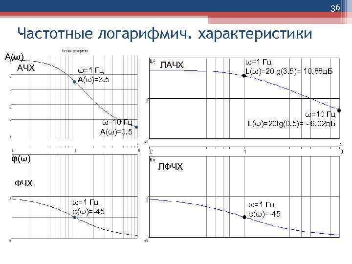 36 Частотные логарифмич. характеристики А(ω) АЧХ ω=1 Гц А(ω)=3. 5 ЛАЧХ ω=10 Гц L(ω)=20