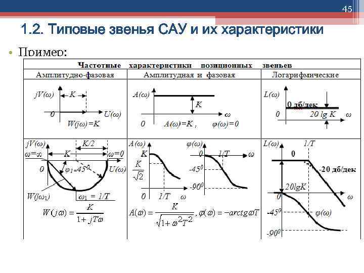 45 1. 2. Типовые звенья САУ и их характеристики • Пример: 