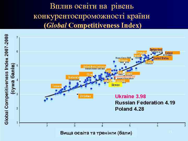 Вплив освіти на рівень конкурентоспроможності країни Global Competitiveness Index 2007 -2008 (сума балів) (Global