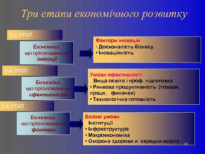 Три етапи економічного розвитку 3 -й ЭТАП Економика, що орієнтована на іновації 2 -й
