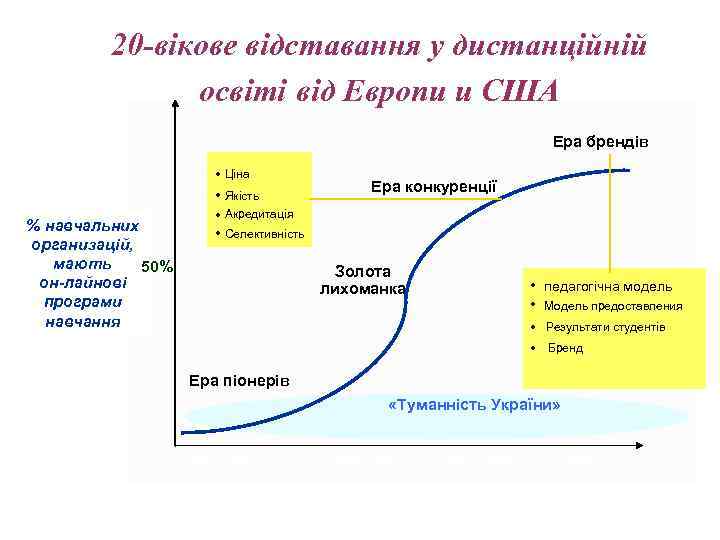 20 -вікове відставання у дистанційній освіті від Европи и США Ера брендів • Ціна