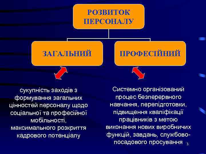 РОЗВИТОК ПЕРСОНАЛУ ЗАГАЛЬНИЙ сукупність заходів з формування загальних цінностей персоналу щодо соціальної та професійної