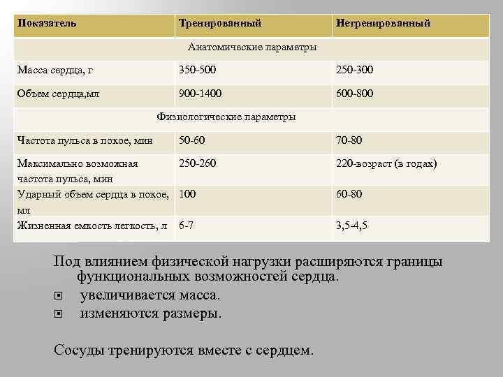 Показатель Тренированный Нетренированный Анатомические параметры Масса сердца, г 350 -500 250 -300 Объем сердца,