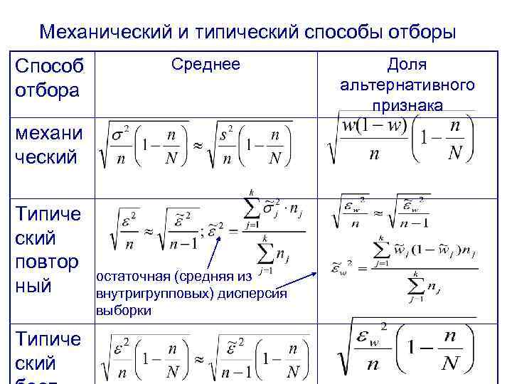 Механический и типический способы отборы Способ отбора Среднее механи ческий Типиче ский повтор ный