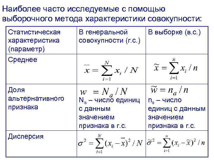 Наиболее часто исследуемые с помощью выборочного метода характеристики совокупности: Статистическая характеристика (параметр) Среднее Доля