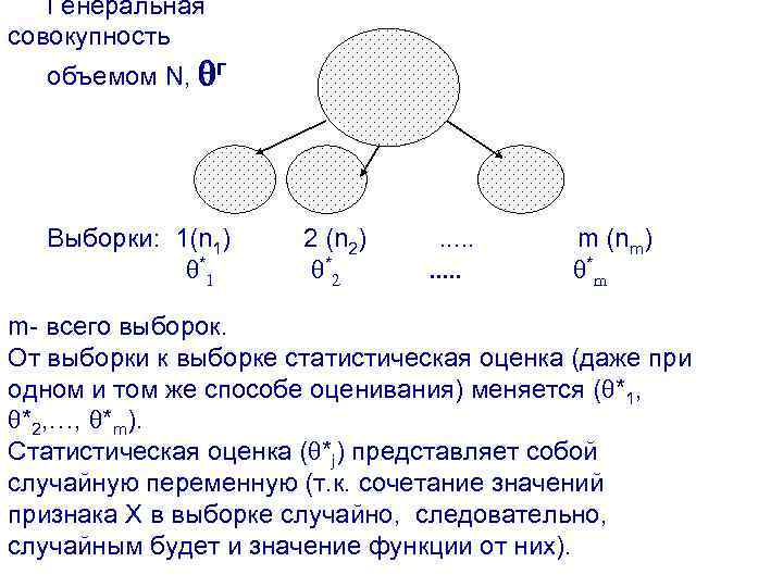 Генеральная совокупность объемом N, г Выборки: 1(n 1) *1 2 (n 2) *2 .