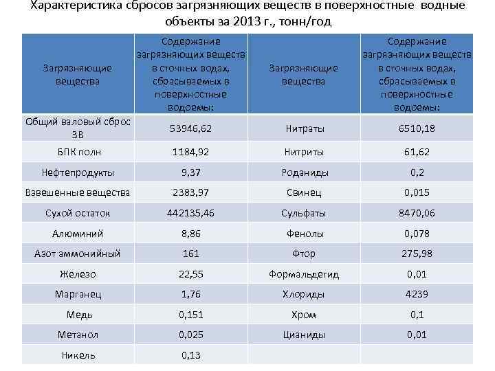 Характеристика сбросов загрязняющих веществ в поверхностные водные объекты за 2013 г. , тонн/год Загрязняющие