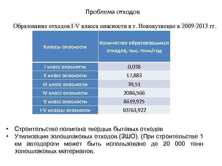 Проблема отходов Образование отходов I-V класса опасности в г. Новокузнецке в 2009 -2013 гг.