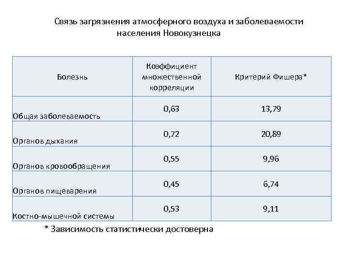 Связь загрязнения атмосферного воздуха и заболеваемости населения Новокузнецка Болезнь Общая заболеваемость Органов дыхания Органов