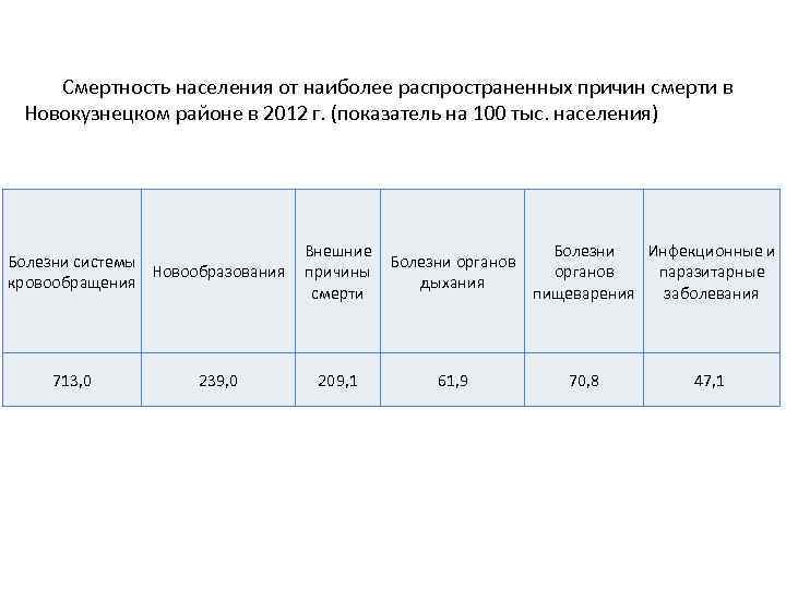 Смертность населения от наиболее распространенных причин смерти в Новокузнецком районе в 2012 г. (показатель