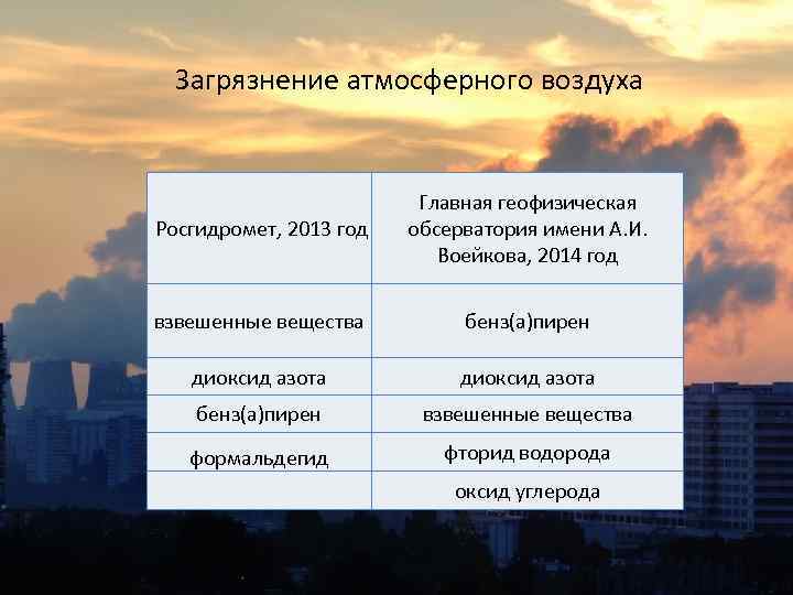 Загрязнение атмосферного воздуха Росгидромет, 2013 год Главная геофизическая обсерватория имени А. И. Воейкова, 2014