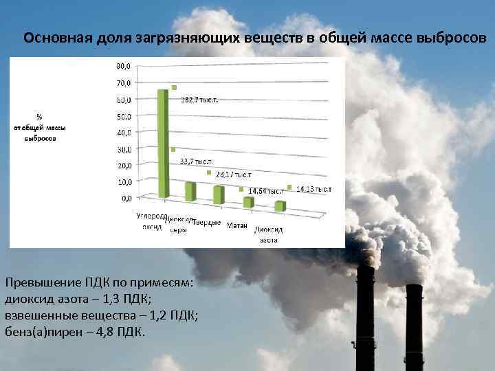 Основная доля загрязняющих веществ в общей массе выбросов Превышение ПДК по примесям: диоксид азота